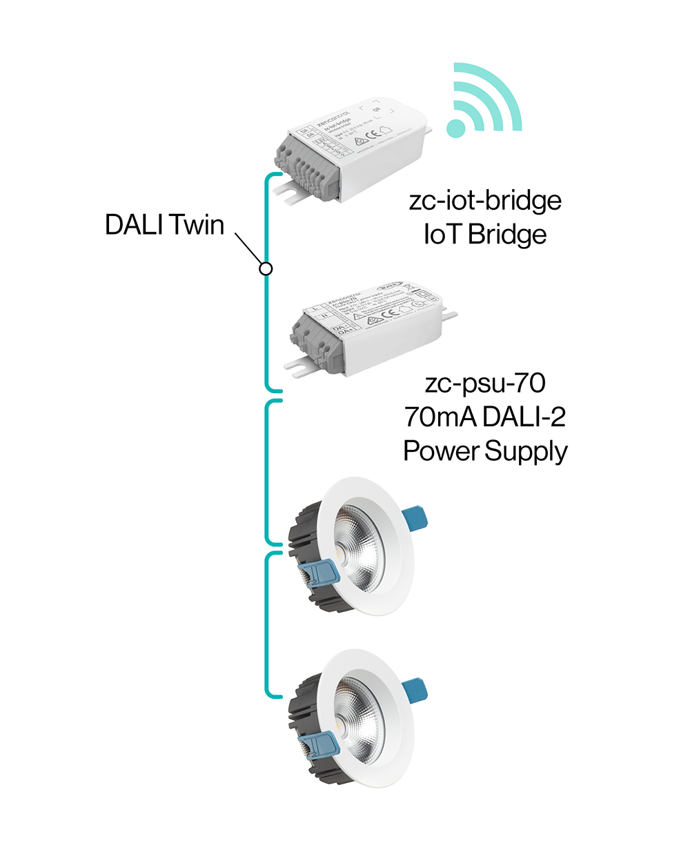 Wiring diagram: DALI Twin connecting a zc-iot-bridge IoT Bridge, a zc-psu-70 DALI-2 power supply, and downlights