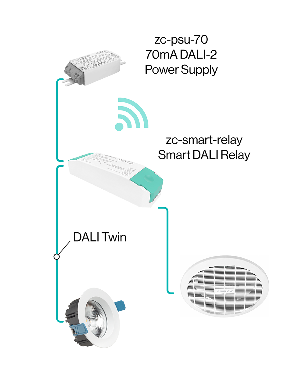 Wiring diagram: a zc-smart-relay Smart DALI Relay connecting a DALI-2 power supply, downlight, and exhaust fan over DALI Twin